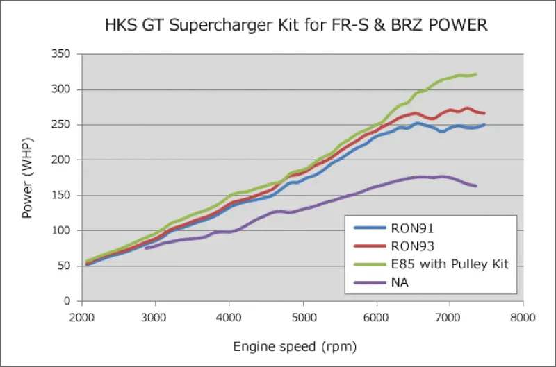Hks Gt2 Supercharger System For Scion Fr-S, Toyota 86, And Subaru Brz 2